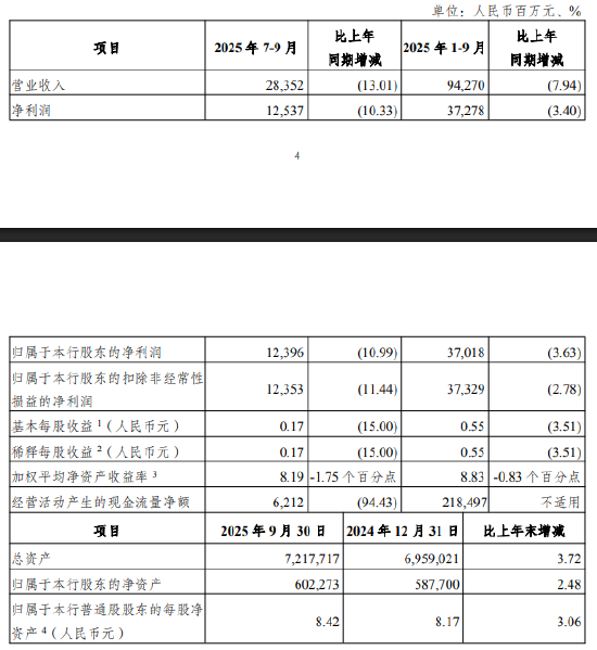光大银行：第三季度净利润为125.37亿元，同比下降10.33%