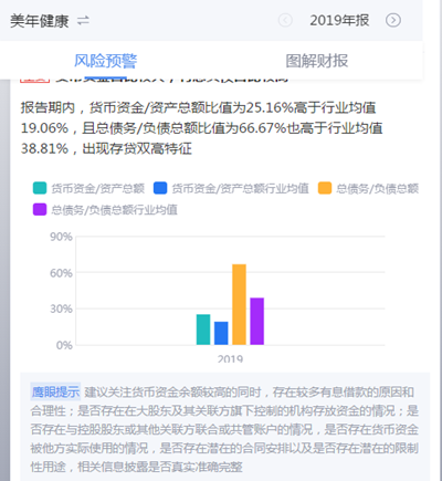 美年健康在说谎?研报乌龙门背后需警惕存贷双高与40亿商誉