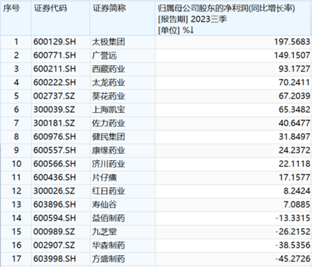 中药板块三连涨，葵花药业Q3净利润狂增97%！中药ETF（560080）连续6日吸金超4000万，融资余额又创新高