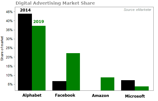 图注：Alphabet、脸书、亚马逊、微软数字广告收入市场占有率，来源：eMarketer