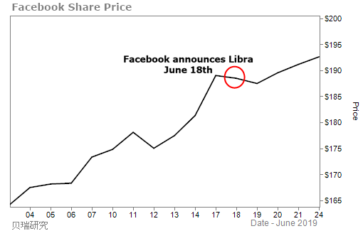 图注：脸书股价走势图，来源：贝瑞研究