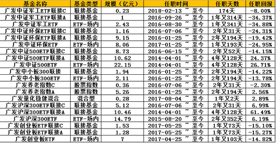 广发基金7只指基增聘基金经理 李耀柱将发力主