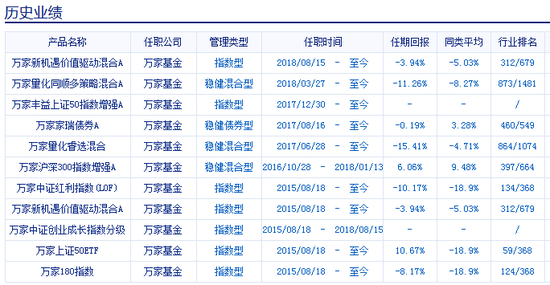 卞勇管理过基金产品的历史业绩情况 数据来源:新浪基金