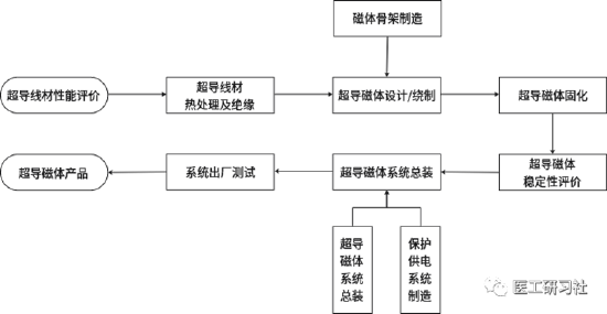 东软医疗“三级火箭”战略：从3T磁体到高端全覆盖