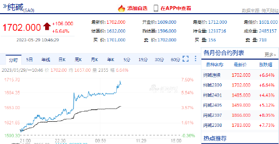 纯碱期货主力合约日内最高涨超7% 机构：价格下行仍有空间