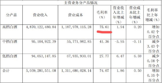 2022年口子窖酒营收情况
