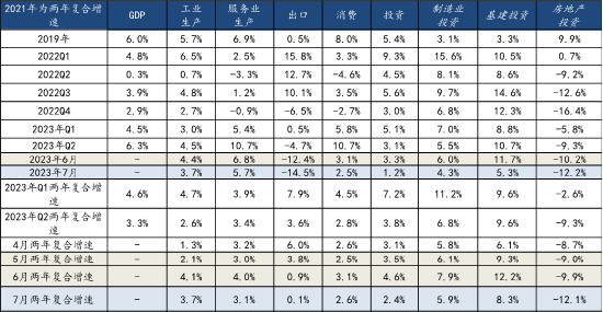 泓德基金：7月宏观经济数据解读