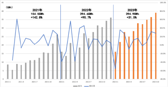 源达研究报告:10月新能车销量稳步增长,动力电池装车量持续提升