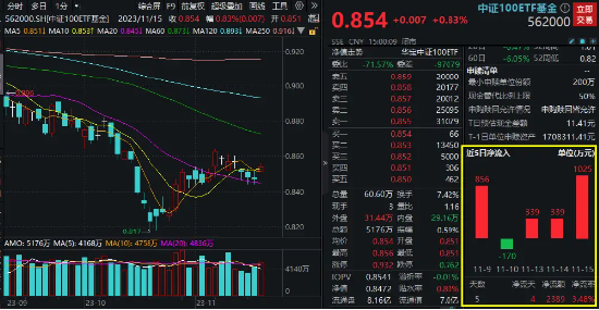 A股连续拉升，核心资产获抢筹！中证100ETF基金（562000）单日获超千万元净申购！内外资机构积极看多