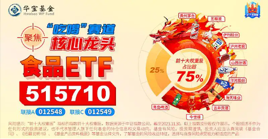 龙年开门红！食品ETF（515710）涨超1%，迎驾贡酒涨停！板块估值仍具吸引力