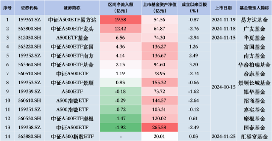 中证A500ETF摩根昨日遭净赎回1.47亿元，同类排名倒数第二！易方达、广发、华夏净流入额排行前三-第2张图片-解放阁