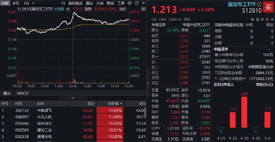 政策组合拳出击,三大指数齐涨!印巴局势骤然升级,国防军工领涨两市,159231再刷上市新高!