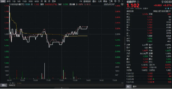高股息继续走强,价值ETF(510030)午后翻红!机构力挺“红利底仓”! 第1张 高股息继续走强,价值ETF(510030)午后翻红!机构力挺“红利底仓”! 第1张
