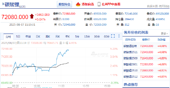 快讯:碳酸锂期货主力合约日内涨幅扩大至5% 第2张 快讯:碳酸锂期货主力合约日内涨幅扩大至5% 第2张