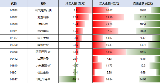 南向资金53亿港元低位抢筹 机构齐呼港股"逢低买入"时机到
