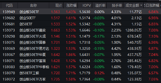 年内回报超60%!沪指突破4000点创十年新高  创业板50ETF(159949)成交近12亿领跑同类 年内回报超60%!沪指突破4000点创十年新高  创业板50ETF(159949)成交近12亿领跑同类