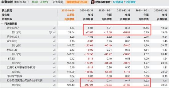 林伟不足400万撬动华蓝集团控股权？GP架构模式控股稳定性仍待考