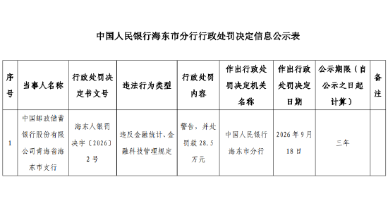 邮储银行青海省海东市支行被罚28.5万元：违反金融统计、金融科技管理规定