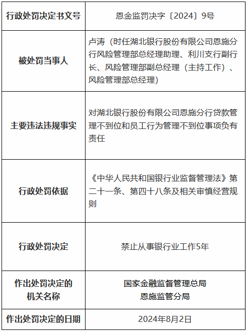 湖北银行恩施分行因贷款管理不到位和员工行为管理不到位被罚90万元 一名时任高管被终身禁业