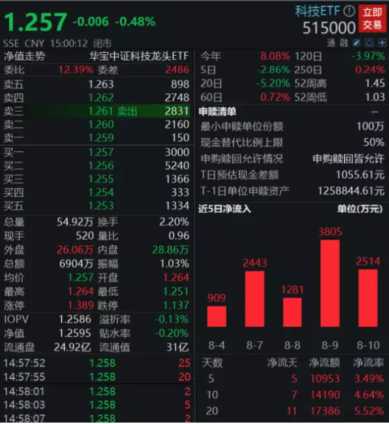 【ETF操盘提示】4000亿芯片巨头净利大增74%!机构:行业基本面