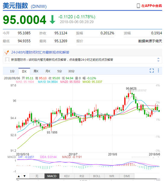 美国贸易赤字大增美元回落