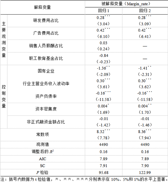 表6：工业企业多元线性回归结果 