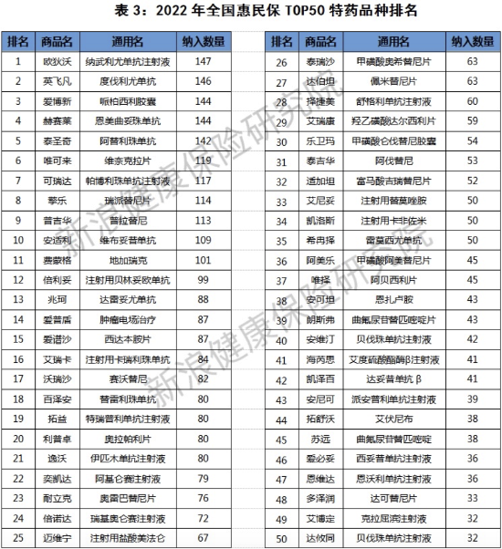 *统计基于公开数据、数据维度为2022年投保及在保状态的惠民保产品