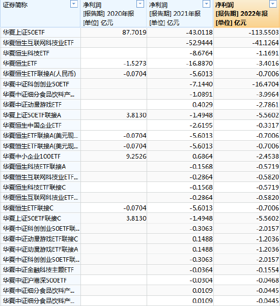 [ETF曝光台]华夏基金徐猛管理29只产品，规模合计1425亿元，近3年亏236亿元，收取13亿元管理费