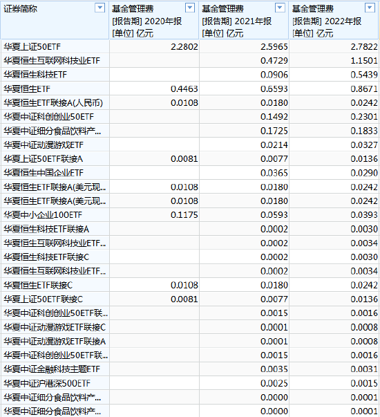 [ETF曝光台]华夏基金徐猛管理29只产品，规模合计1425亿元，近3年亏236亿元，收取13亿元管理费