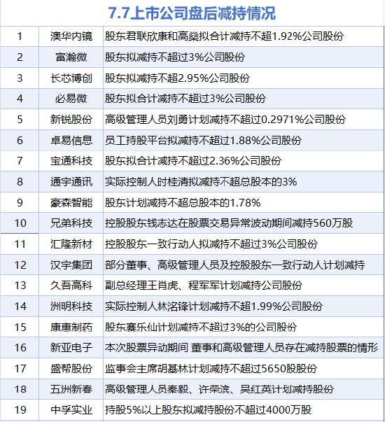 7月7日增减持汇总:西山科技增持 兄弟科技等19股减持(表) 第2张 7月7日增减持汇总:西山科技增持 兄弟科技等19股减持(表) 第2张