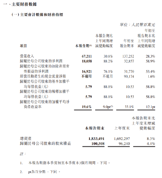 新华保险:第三季度归母净利润180.58亿元,同比增长88.2%