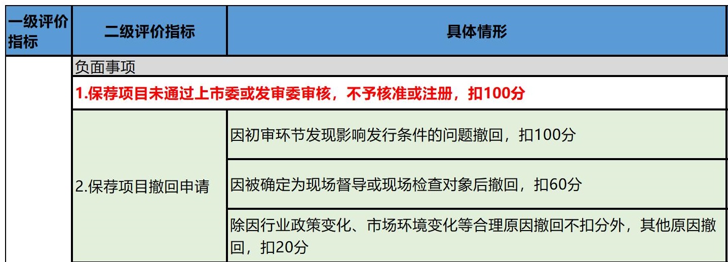来源:《证券公司投行业务质量评价指标(保荐业务)》