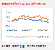 源达行业研究：家用电器2023年三季报业绩稳定增长，部分家电品类有望迎来修复