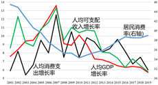 圖3 經濟增長率、收入增長率與消費支出增長率 資料來源:《中國統計年鑒(2020)》。