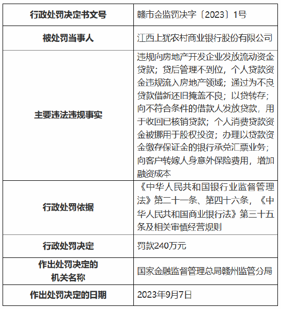 江西上犹农商行多项违规被罚款240万元 多名员工被警告