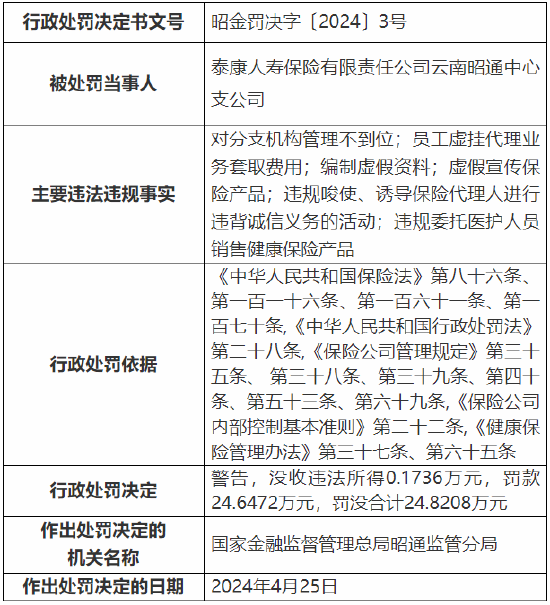 因对分支机构管理不到位等 泰康人寿云南昭通中心支公司被罚24.6万元