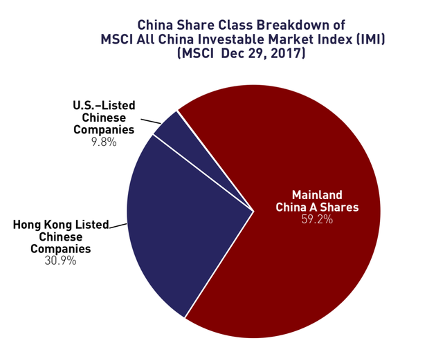 MSCI全中国可投资市场指数(MSCI All China Investable Market Index (IMI))的权重分布(来源:MSCI、金瑞基金)