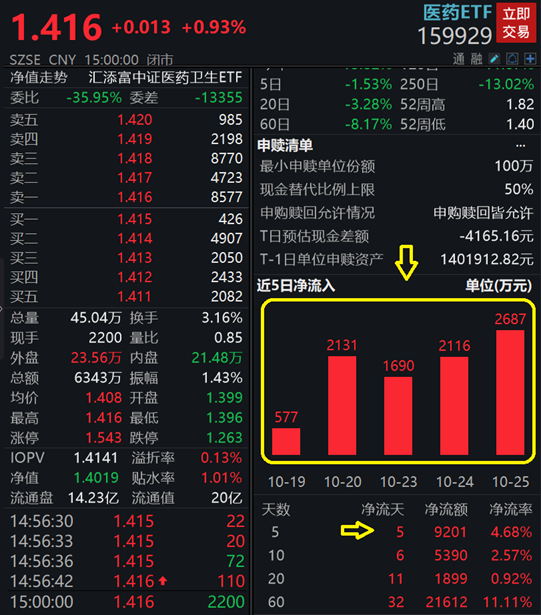 【医药复盘】尾盘加速上攻，医药ETF（159929）早盘创新低后反弹涨近1%，近6日连续吸金超1亿元！