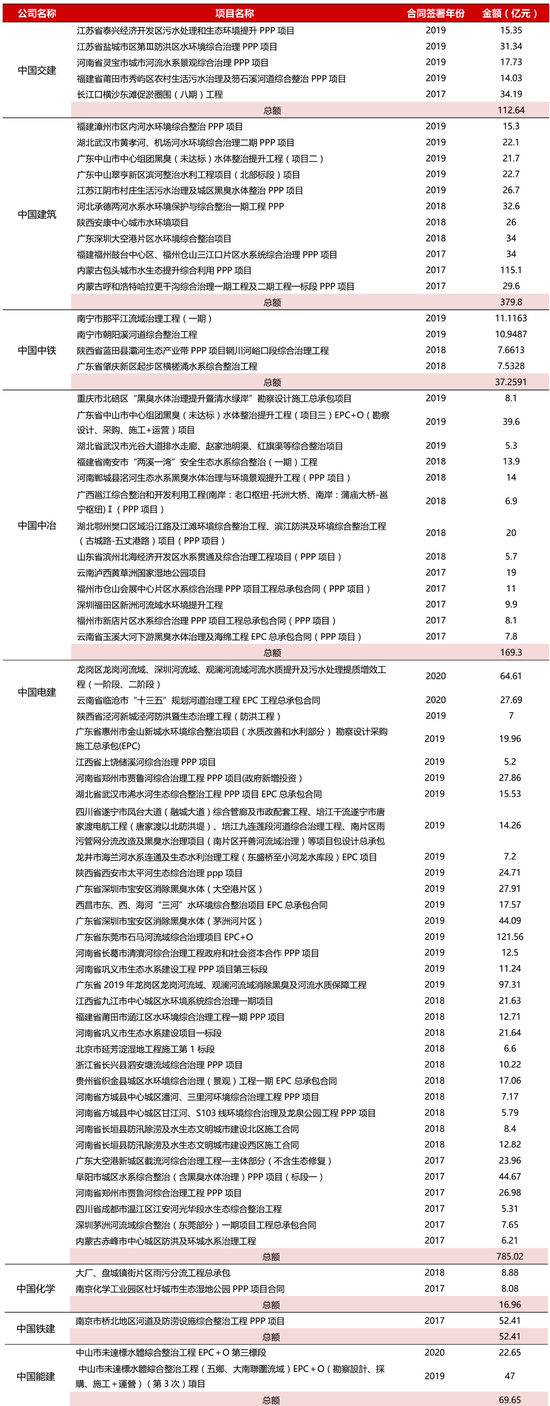 附录 2 近三年来建筑行业央企龙头所承接的流域治理项目盘点 资料来源：Wind，招商银行研究院