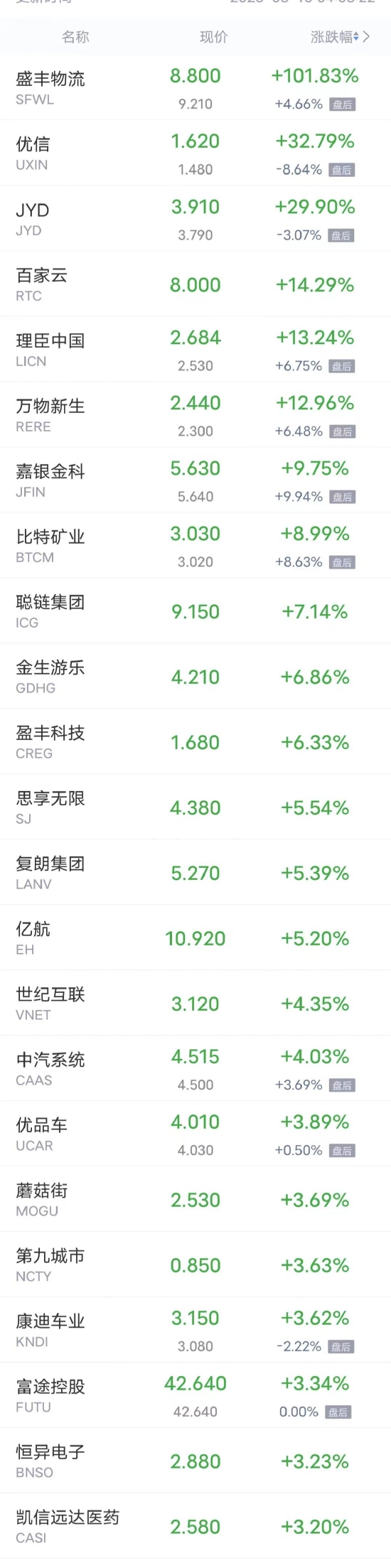 周二热门中概股多数下跌 腾讯音乐、小鹏汽车、网易跌超4%