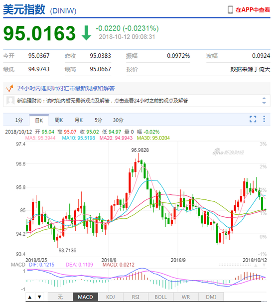 特朗普再怼美联储美指大跌 人民币中间价下调