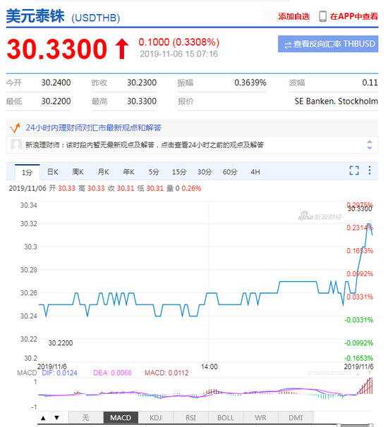 基准利率下调至1.25% 美元兑泰铢短线拉升