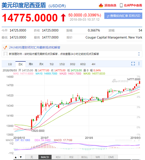印尼盾兑美元跌幅扩大至近0.4% 为逾20年