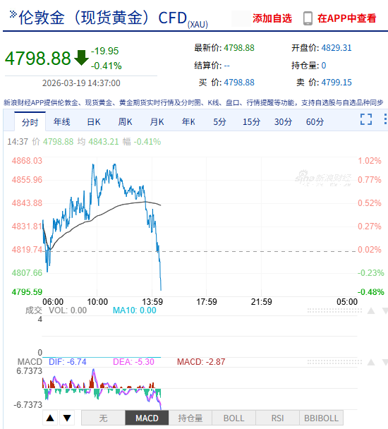 快讯：现货黄金失守4800美元/盎司