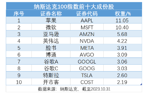 拼多多三连阳再涨超4%,市值一举超过阿里,纳指100ETF(159660)半日跌0.56%,盘中溢价高阔升至0.3%!