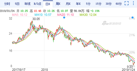 图：三安光电近期股价走势