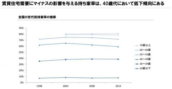(日本不同年龄层住房自有率 来源:野村综合研究所报告)