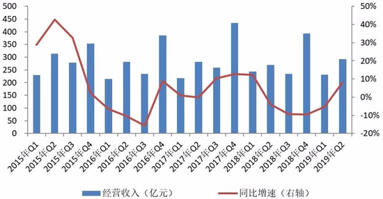 　图5  2015年Q1—2019年Q2季度经营收入及其同比增速