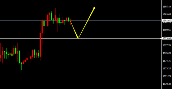 XAU/USD（H1）