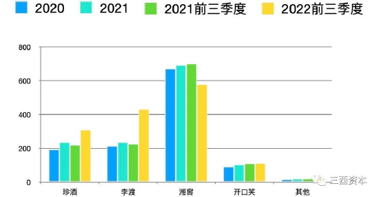  测算制图：三酉资本（数据来源：珍酒李渡集团招股书）